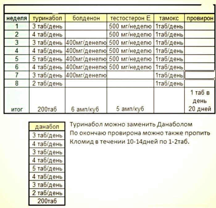 Все, что вы хотели знать о естественном производстве тестостерона на и после стероидного курса